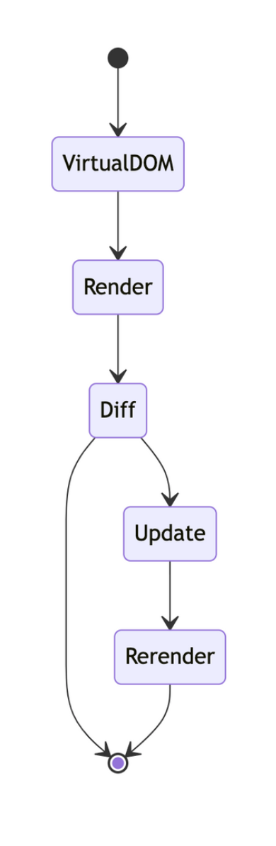 virtual dom image